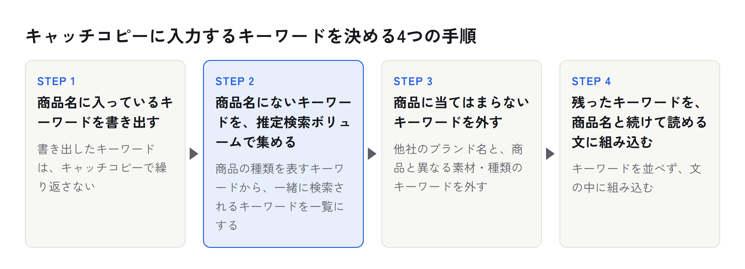 キャッチコピーに入力するキーワードを決める4つの手順の図