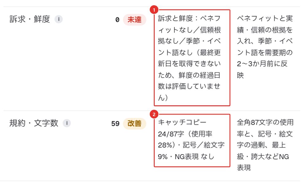 SEO診断の、キャッチコピーの訴求・鮮度と規約・文字数の行の画面