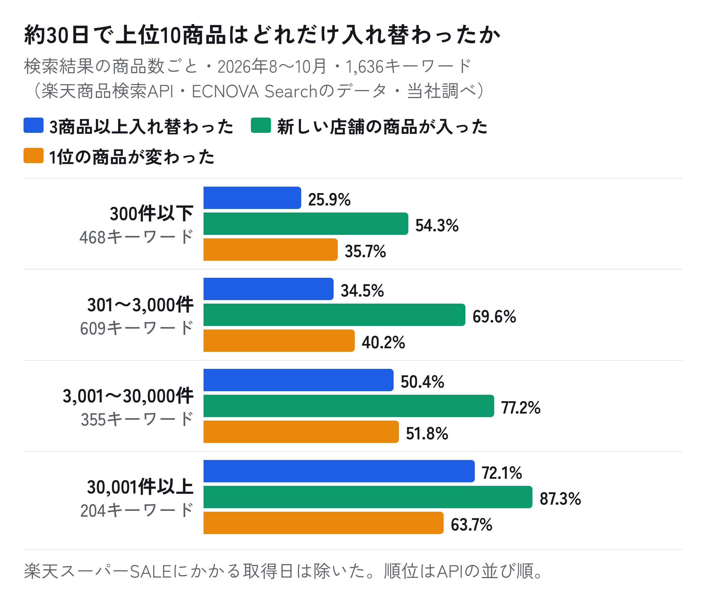 検索結果の商品数の4つの帯ごとに、上位10商品のうち3商品以上が入れ替わったキーワード、新しい店舗の商品が上位10に入ったキーワード、1位の商品が変わったキーワードの割合を示した横棒グラフ。楽天商品検索APIで2026年8月20日〜10月16日に約30日あけて2回取得した1,636キーワードの上位10件(楽天スーパーSALEにかかる取得日を除く)。300件以下は25.9%・54.3%・35.7%、301〜3,000件は34.5%・69.6%・40.2%、3,001〜30,000件は50.4%・77.2%・51.8%、30,001件以上は72.1%・87.3%・63.7%。順位は楽天商品検索APIの並び順で、楽天市場の画面の順位と同じとは限らない