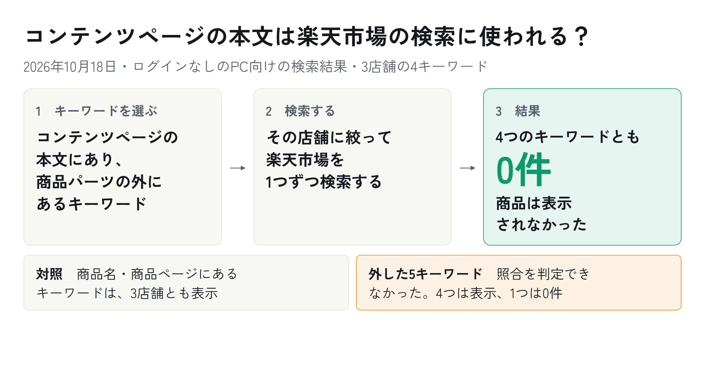 コンテンツページの商品パーツの外の本文にあるキーワードで、その店舗に絞って楽天市場を検索した流れと結果の図。判定できた3店舗の4つのキーワードとも、検索結果は0件だった。同じ店舗の商品名・商品ページにあるキーワードでは、3店舗とも商品が表示された。照合を判定できずに外した5キーワードは、4つで商品が表示され、1つは0件だった
