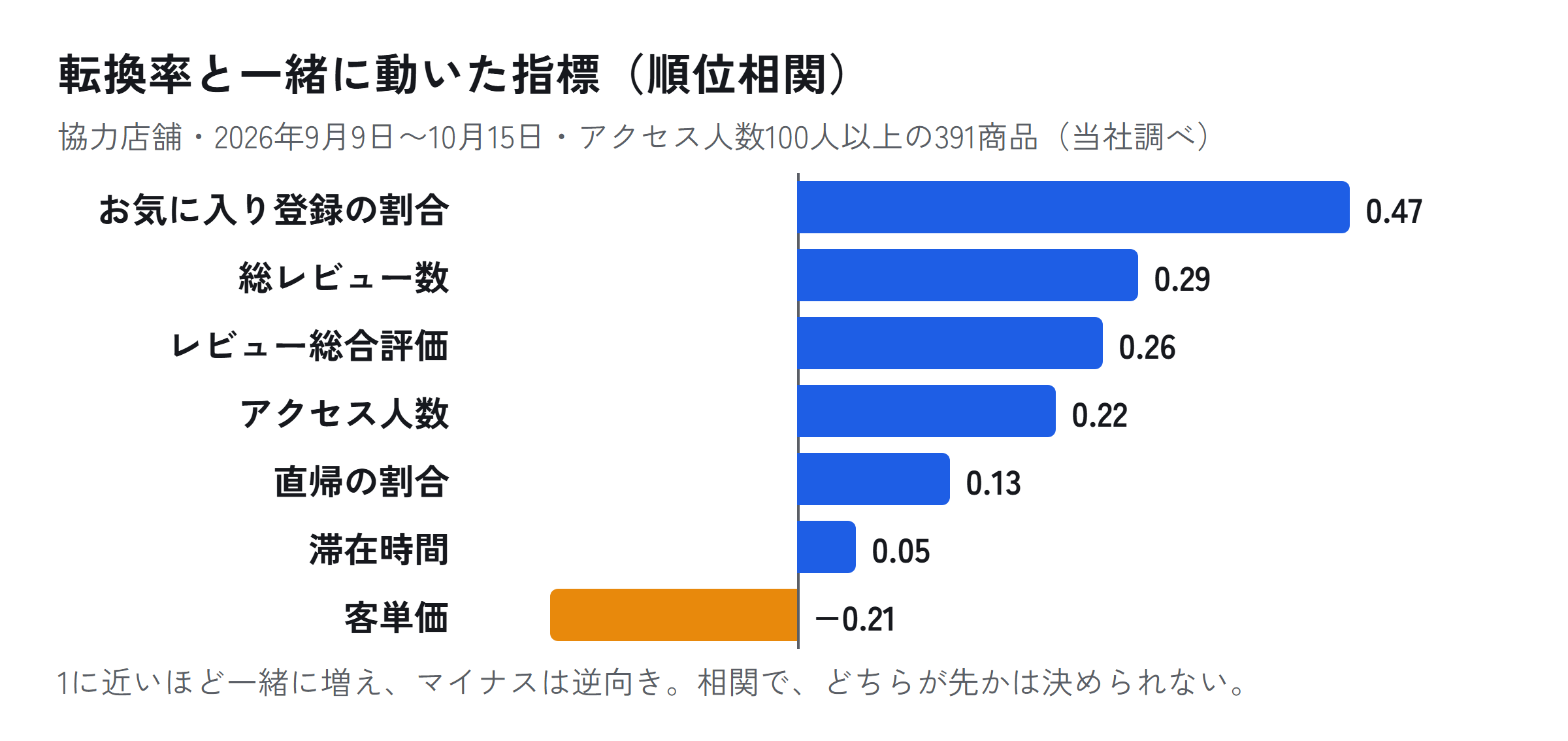 協力店舗の391商品で、転換率と各指標の順位相関を示した横棒グラフ。お気に入り登録の割合0.47、総レビュー数0.29、レビュー総合評価0.26、アクセス人数0.22、直帰の割合0.13、滞在時間0.05、客単価マイナス0.21。2026年9月9日〜10月15日の相関で、どちらが先かは決められない