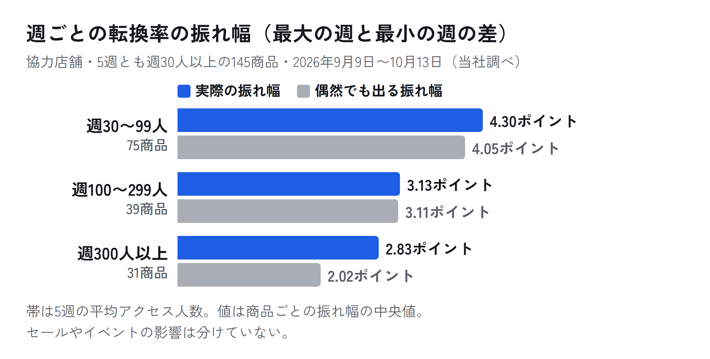 協力店舗の、5週とも週30人以上のアクセスがあった145商品の、週ごとの転換率の最大と最小の差を、週の平均アクセス人数で3つに分けて、実際の差と偶然でも出る差を並べた棒グラフ。値は帯ごとの中央値。週30〜99人は実際4.30ポイント・偶然4.05ポイント、週100〜299人は3.13ポイントと3.11ポイント、週300人以上は2.83ポイントと2.02ポイント。協力店舗のデータで、セールやイベントの影響は分けていない