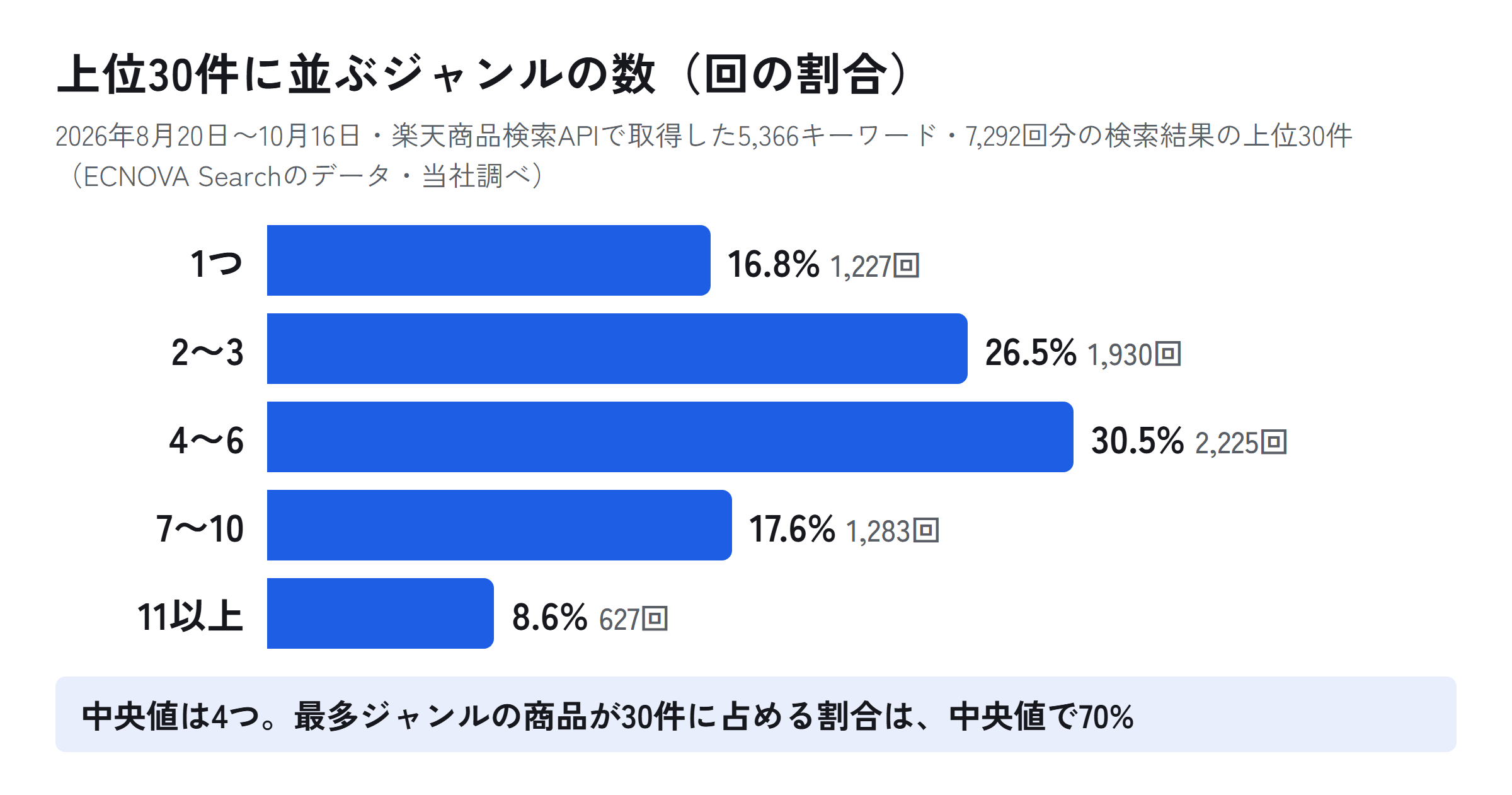 楽天市場の検索結果の上位30件に並ぶジャンルの数の分布を示す横棒グラフ。対象はECNOVA Searchの取得データで、期間は2026年8月20日〜10月16日、楽天商品検索APIの5,366キーワード・7,292回分。1つのジャンルだけの回が16.8%、2〜3が26.5%、4〜6が30.5%、7〜10が17.6%、11以上が8.6%。中央値は4つ