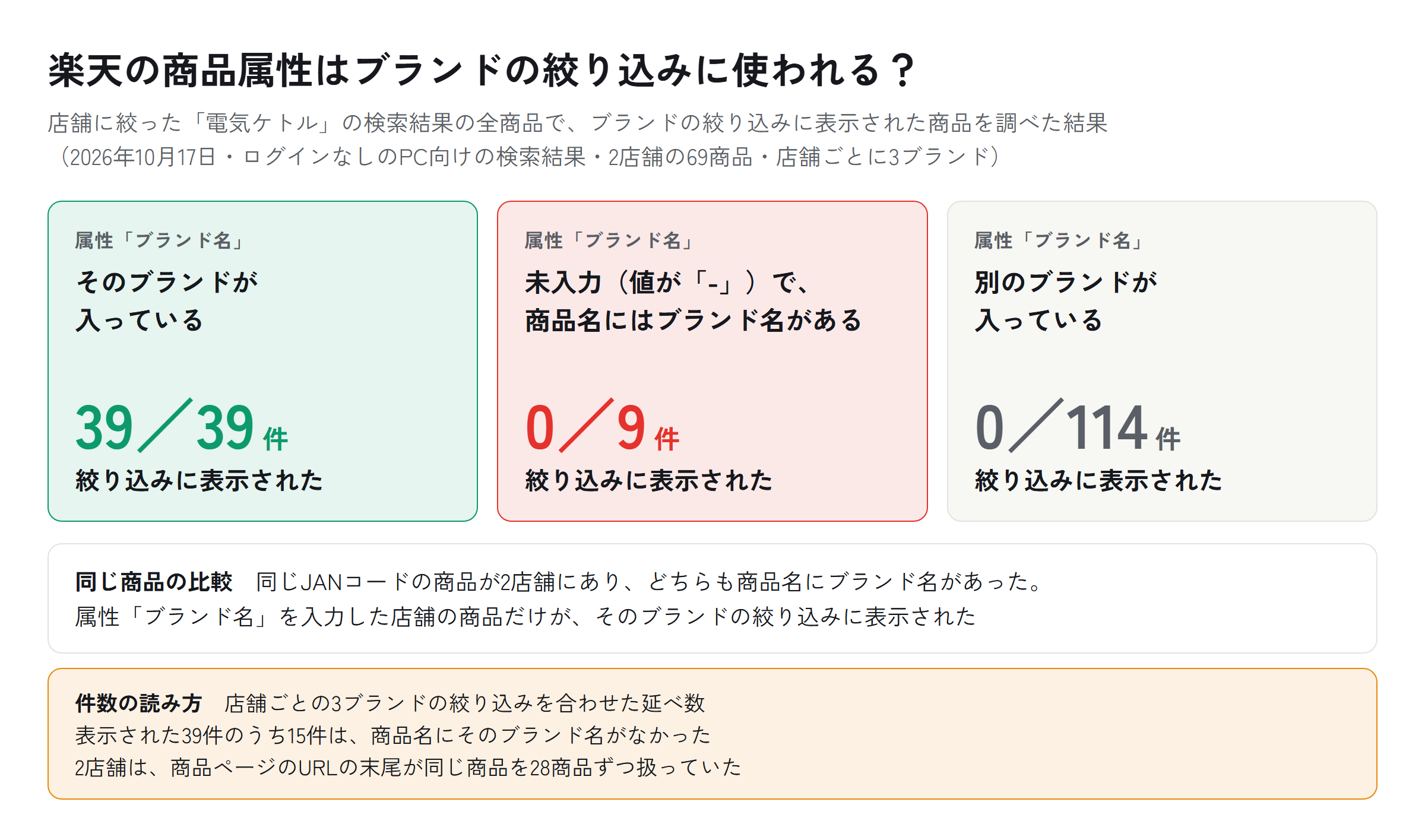 ブランドの絞り込みに表示された商品を、属性「ブランド名」の状態ごとに分けた図。そのブランドが入っている商品は39件中39件が表示され、未入力で商品名にブランド名がある商品は9件中0件、別のブランドが入っている商品は114件中0件が表示された。同じJANコードの商品が2店舗にあり、属性「ブランド名」を入力した店舗の商品だけが絞り込みに表示された