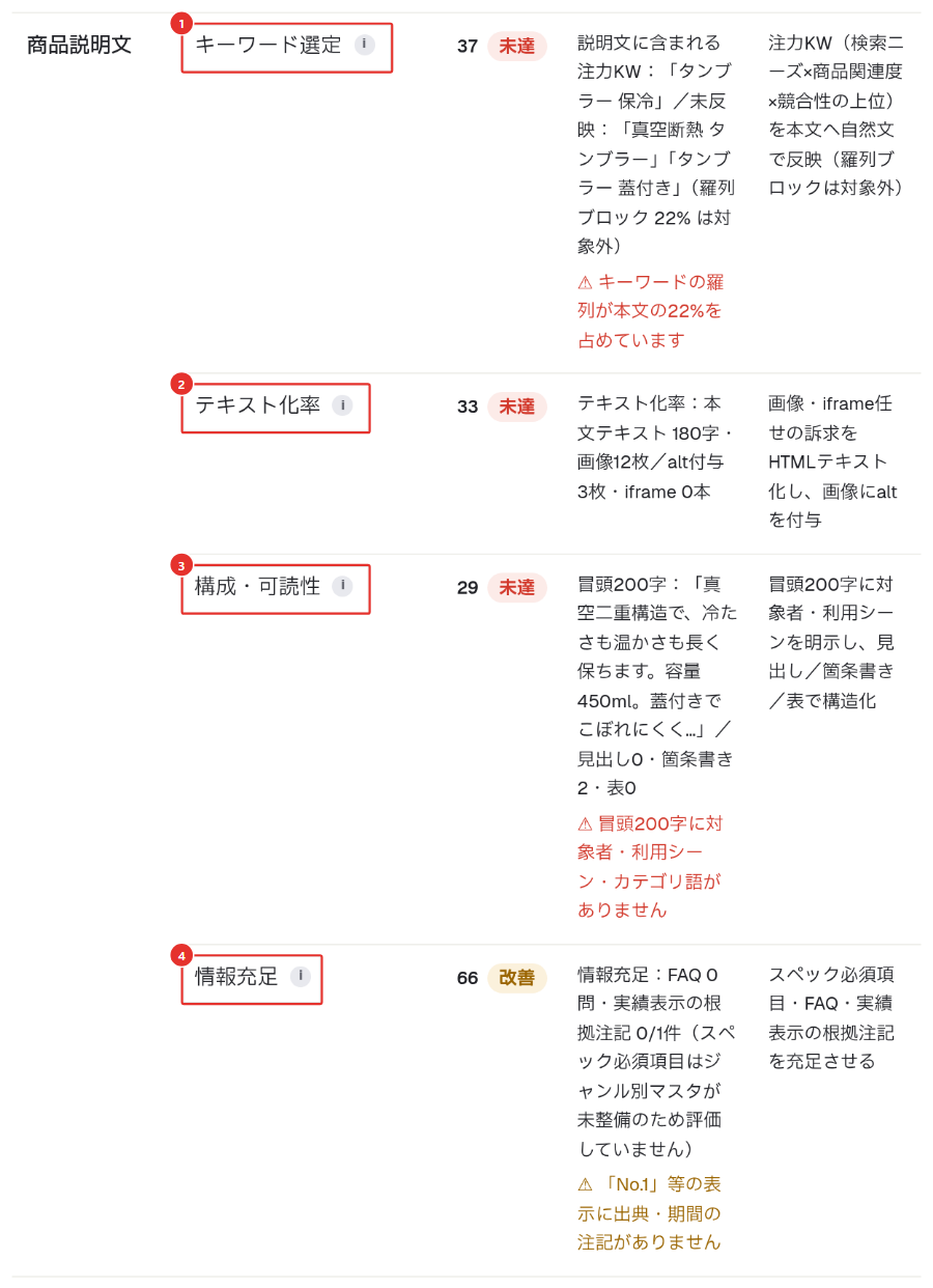 SEO診断(ECNOVA Search)の詳細画面のうち、商品説明文の4項目(キーワード選定・テキスト化率・構成・可読性・情報充足)の点数・現状設定・改善方針が並んだ部分