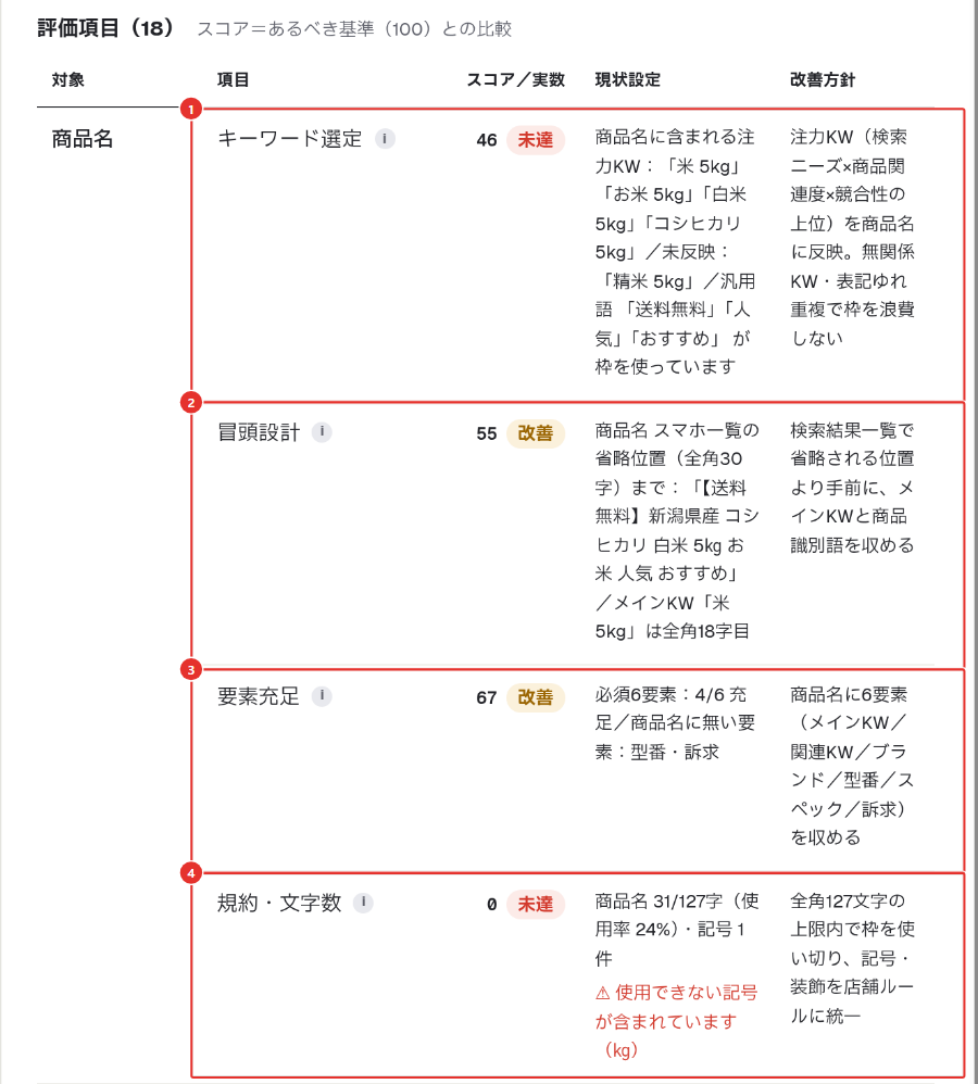 ECNOVA SearchのSEO診断の詳細画面。商品名の4項目、①キーワード選定、②冒頭設計、③要素充足、④規約・文字数の点数・現状設定・改善方針