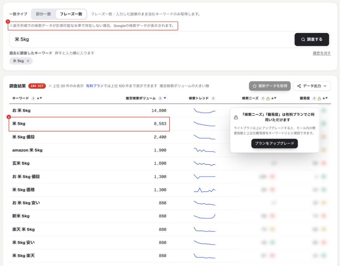 「米 5kg」をキーワード検索ボリューム調査(ECNOVA Search)で調べた結果。①は画面の注記、②は「米 5kg」の行