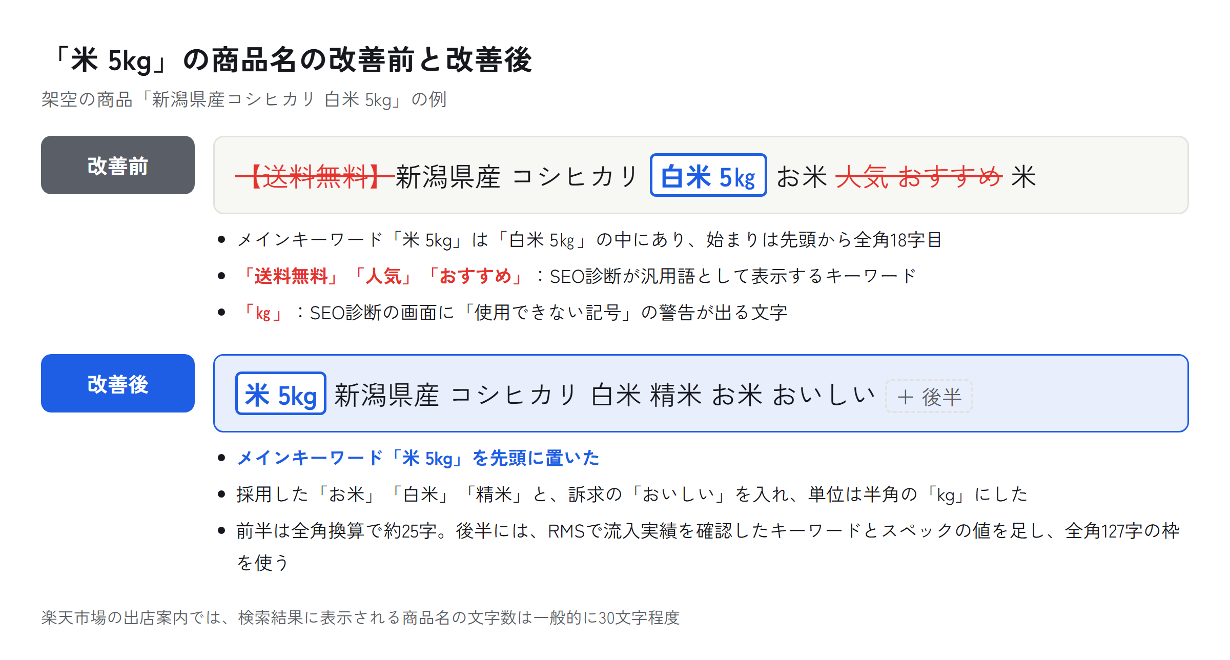 「米 5kg」の商品名の改善前と改善後。改善前はメインキーワードが全角18字目にあり、汎用語と使用できない記号を含む。改善後はメインキーワードを先頭に置いた