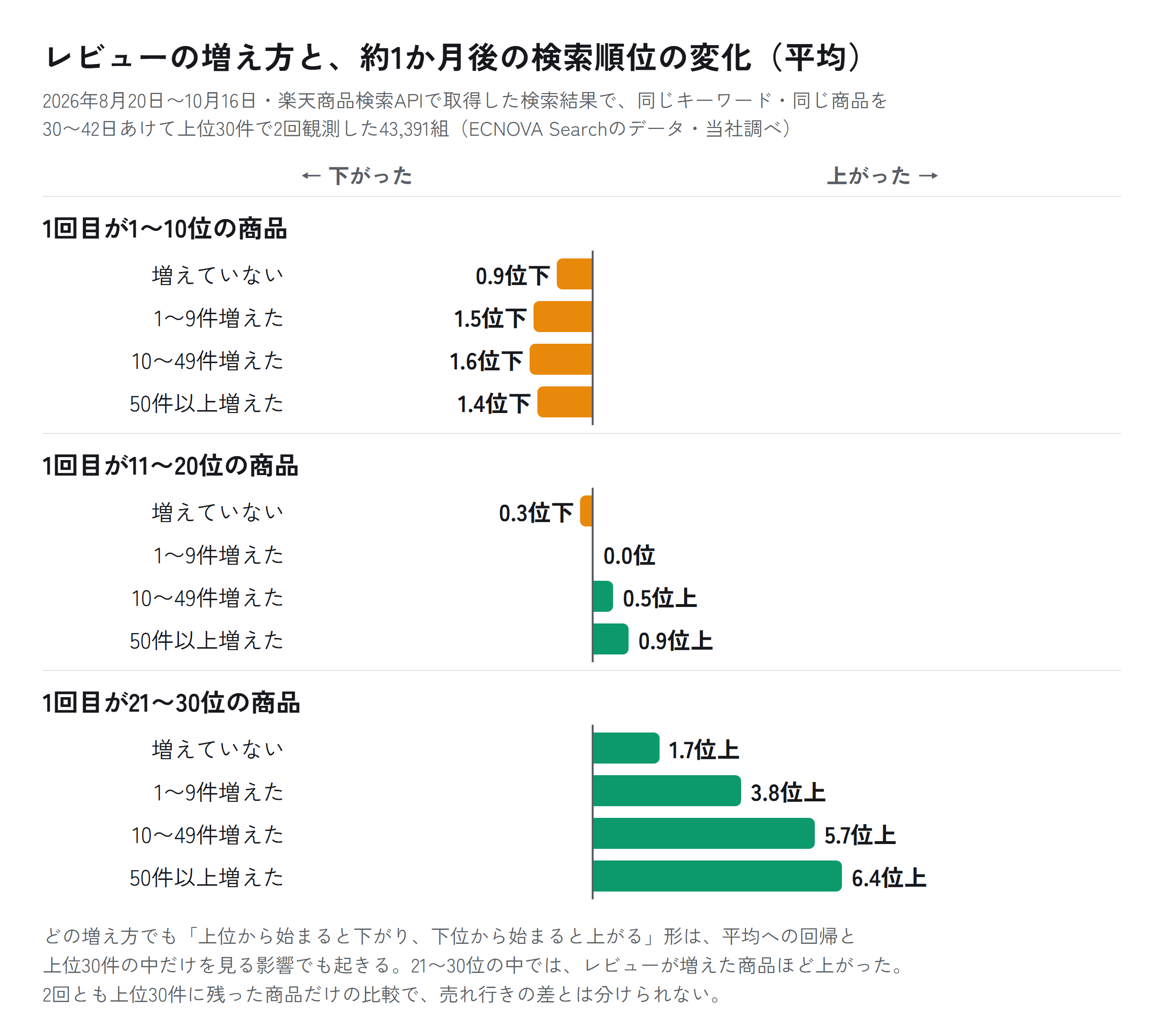 1回目の順位の帯ごとに、レビューの増え方別の順位の変化の平均を示した図。2026年8月20日〜10月16日に楽天商品検索APIで取得した検索結果で、同じキーワード・同じ商品を30〜42日あけて上位30件で2回観測した43,391組。1〜10位から始まった商品は、増えていない0.9位下・1〜9件増1.5位下・10〜49件増1.6位下・50件以上増1.4位下。11〜20位は0.3位下・0.0位・0.5位上・0.9位上。21〜30位は1.7位上・3.8位上・5.7位上・6.4位上。どの増え方でも上位から始まった商品は下がり下位から始まった商品は上がる形は、平均への回帰と上位30件の中だけを見る影響でも起きる。2回とも上位30件に残った商品だけの比較