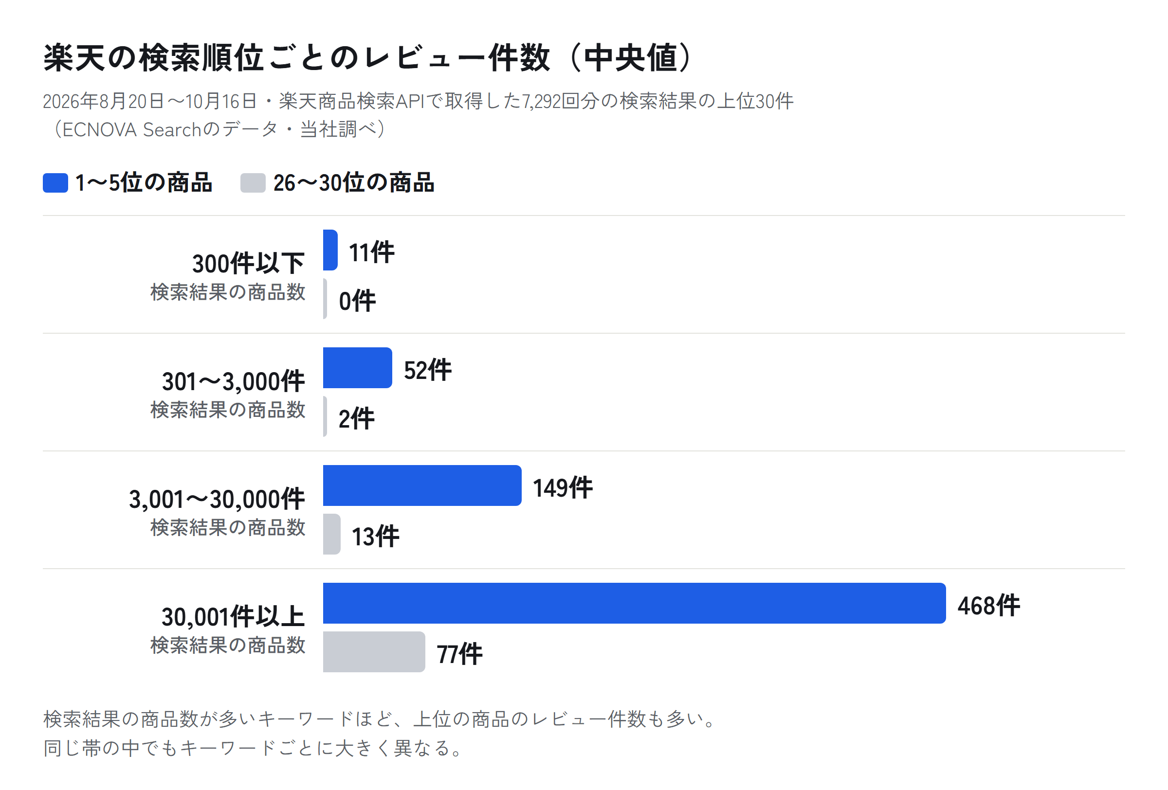 検索結果の商品数ごとに、1〜5位と26〜30位の商品のレビュー件数の中央値を比べた横棒グラフ。2026年8月20日〜10月16日・楽天商品検索APIで取得した7,292回分の上位30件。300件以下は1〜5位11件・26〜30位0件、301〜3,000件は52件・2件、3,001〜30,000件は149件・13件、30,001件以上は468件・77件