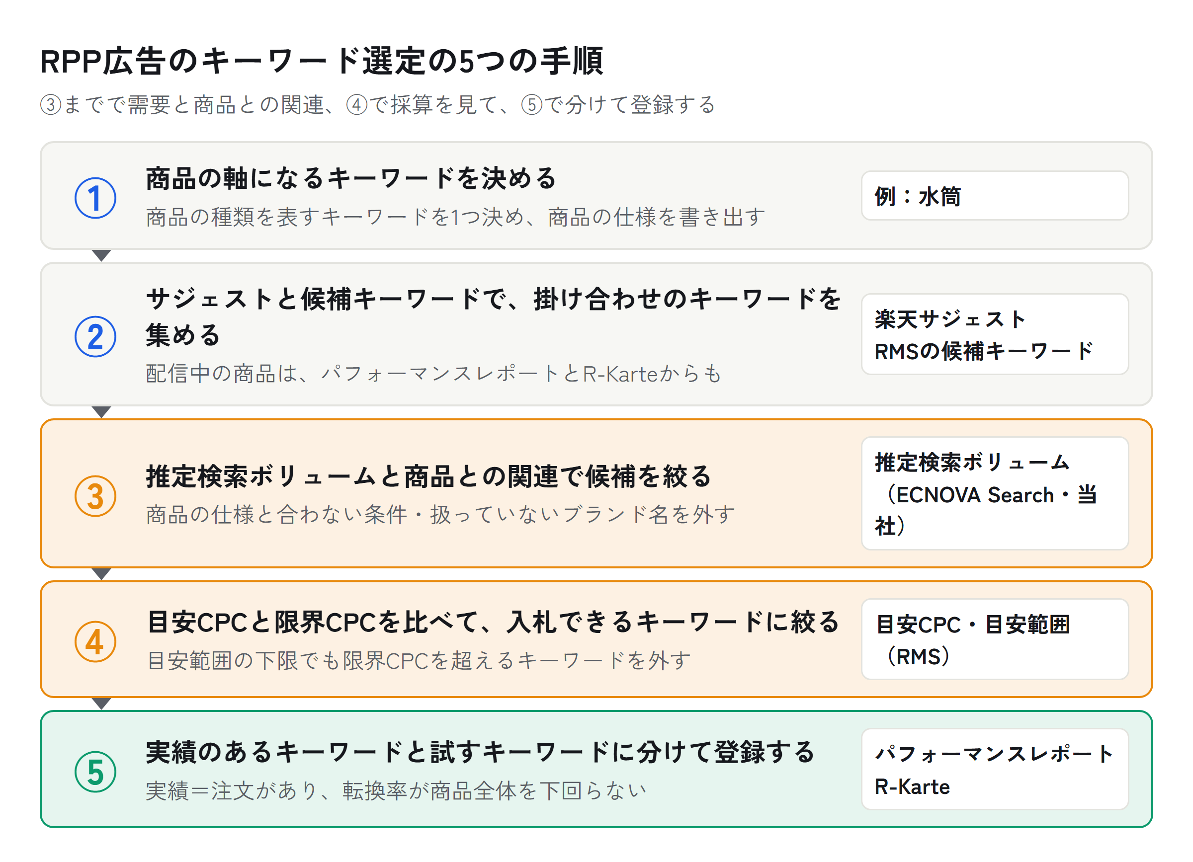 RPP広告のキーワード選定の5つの手順の図。①商品の軸になるキーワードを決める、②サジェストと候補キーワードで掛け合わせのキーワードを集める、③推定検索ボリュームと商品との関連で候補を絞る、④目安CPCと限界CPCを比べて入札できるキーワードに絞る、⑤実績のあるキーワードと試すキーワードに分けて登録する