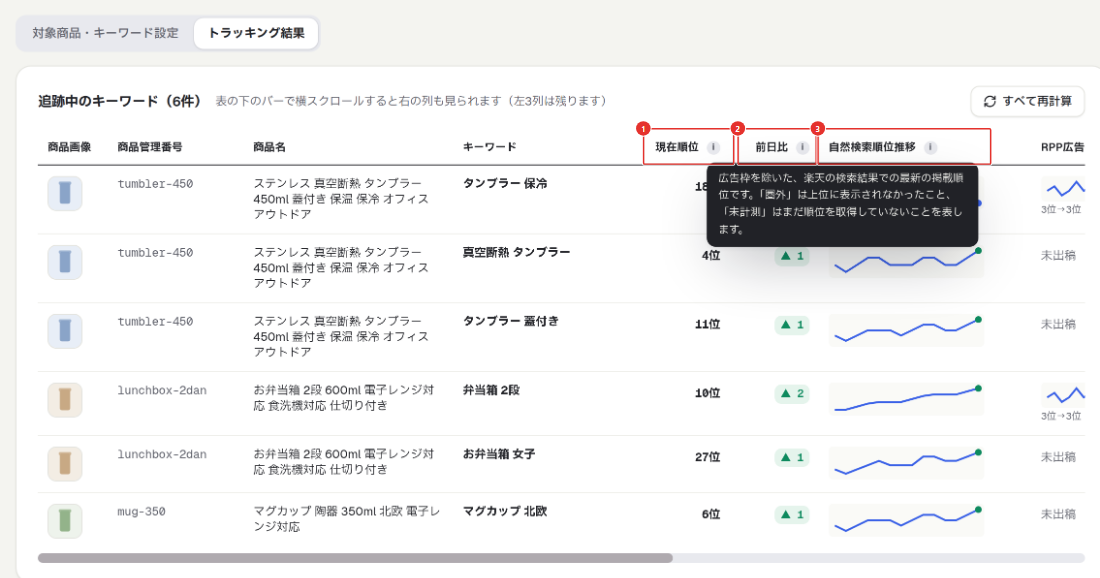 ECNOVA Searchの自社商品トラッキングの「トラッキング結果」タブ。架空の商品とキーワードごとに、①現在順位、②前日比、③自然検索順位推移の折れ線が並び、現在順位の説明「広告枠を除いた、楽天の検索結果での最新の掲載順位です。」が開いている