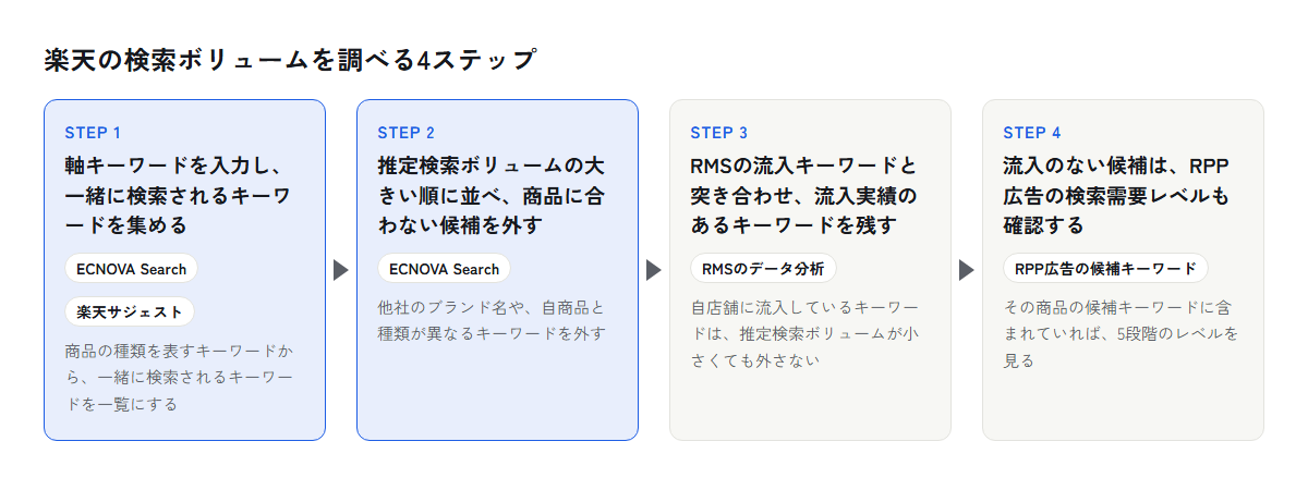 楽天の検索ボリュームを調べる4ステップの流れ図。STEP1 軸キーワードを入力し、一緒に検索されるキーワードを集める(ECNOVA Search・楽天サジェスト)、STEP2 推定検索ボリュームの大きい順に並べ、商品に合わない候補を外す(ECNOVA Search)、STEP3 RMSの流入キーワードと突き合わせ、流入実績のあるキーワードを残す(RMSのデータ分析)、STEP4 流入のない候補は、RPP広告の検索需要レベルも確認する(RPP広告の候補キーワード)