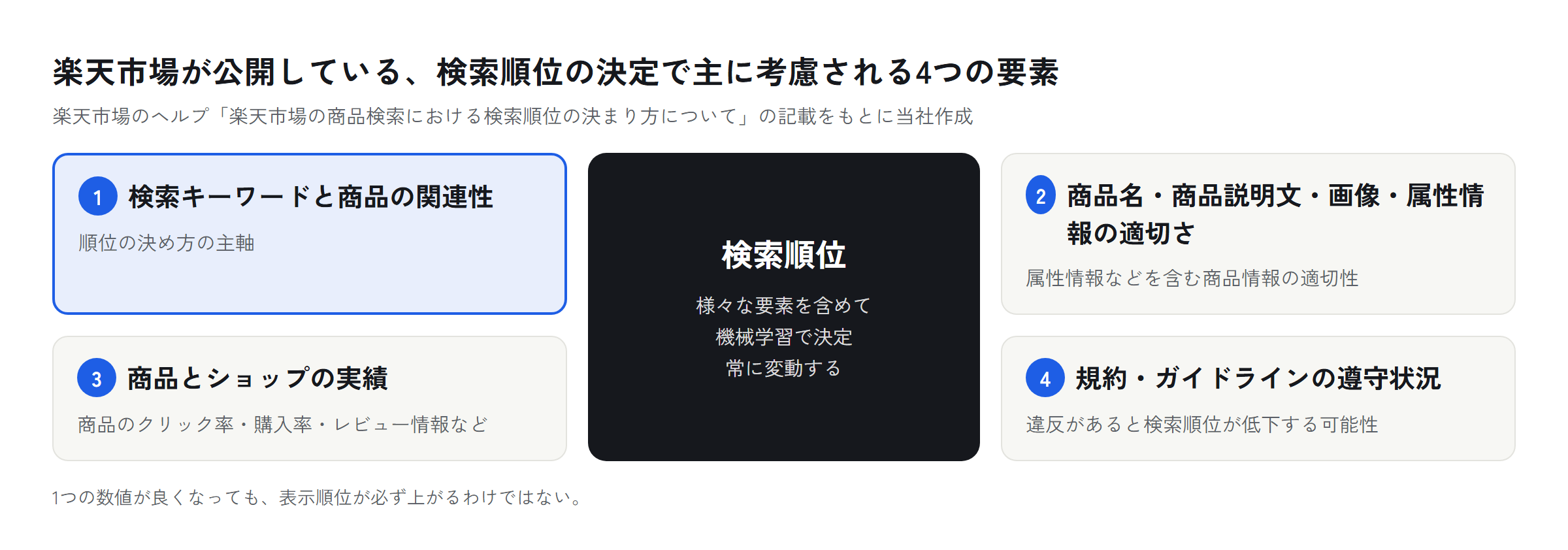楽天市場の検索順位の決まり方の図。中央に「検索順位(機械学習で決定)」、そのまわりに4つの要素。1、検索キーワードと商品の関連性(主軸)。2、商品名・商品説明文・画像・属性情報の適切さ(属性情報などを含む商品情報の適切性)。3、商品とショップの実績(クリック率・購入率・レビュー情報など)。4、規約・ガイドラインの遵守状況