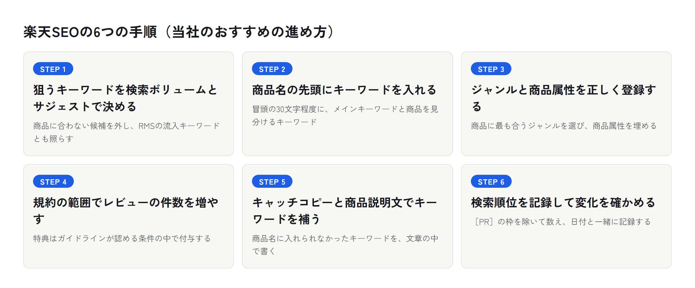 楽天SEOの6つの手順の図。1、狙うキーワードを検索ボリュームとサジェストで決める。2、商品名の先頭にキーワードを入れる。3、ジャンルと商品属性を正しく登録する。4、規約の範囲でレビューの件数を増やす。5、キャッチコピーと商品説明文でキーワードを補う。6、検索順位を記録して変化を確かめる